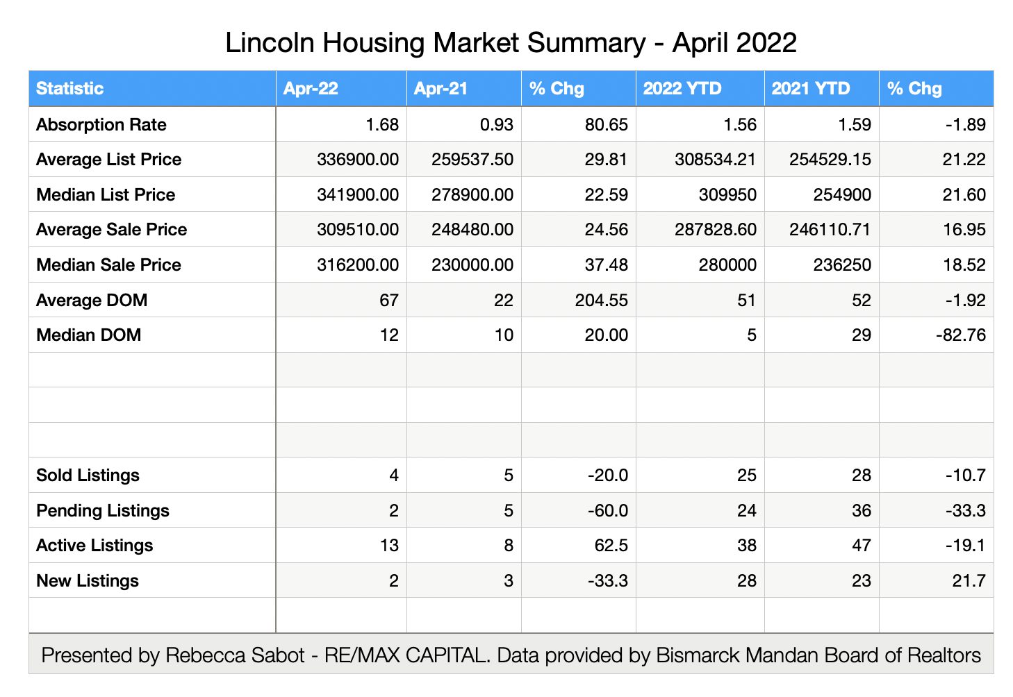 chart showing housing numbers for Lincoln nd for April 2022