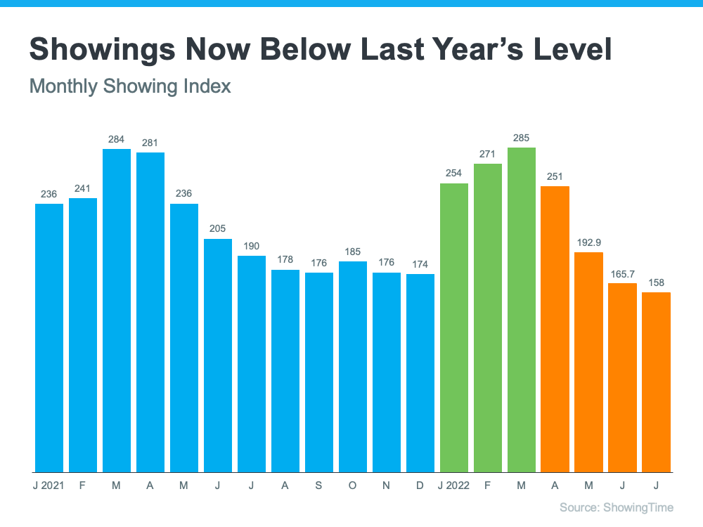 graph showing number of showings declined slightly from last year