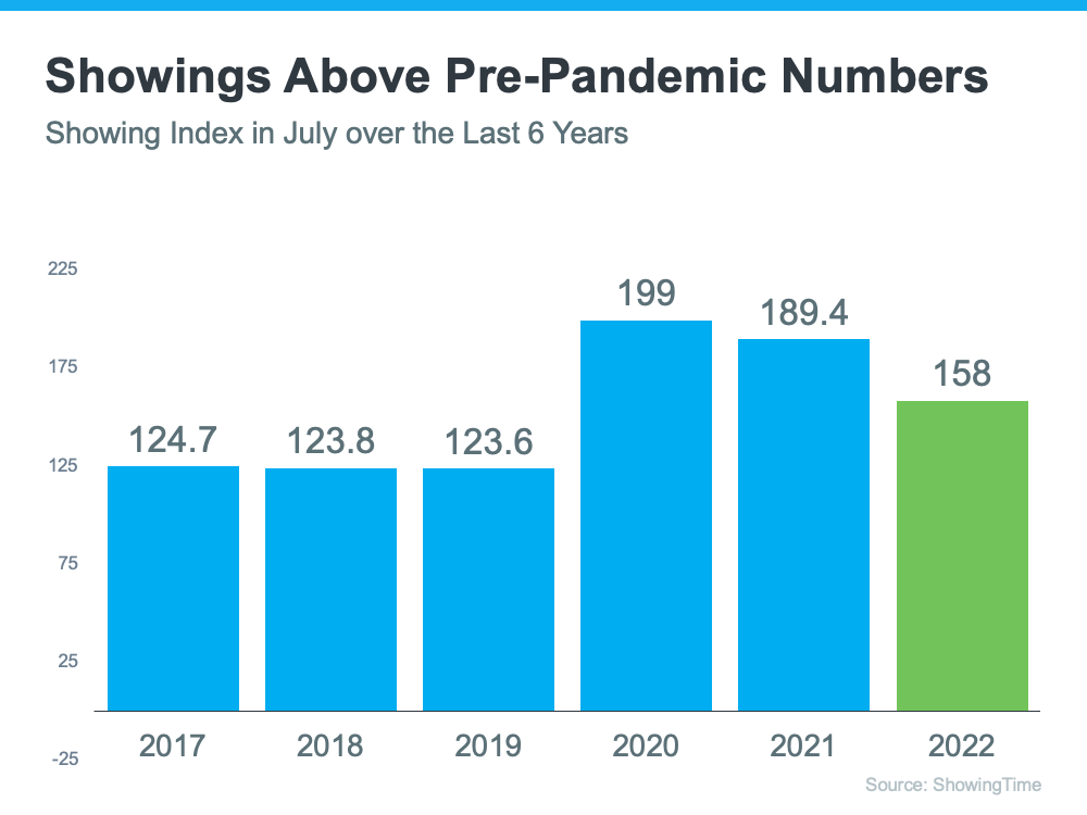 graph that shows there are more showings than before 2020  bers