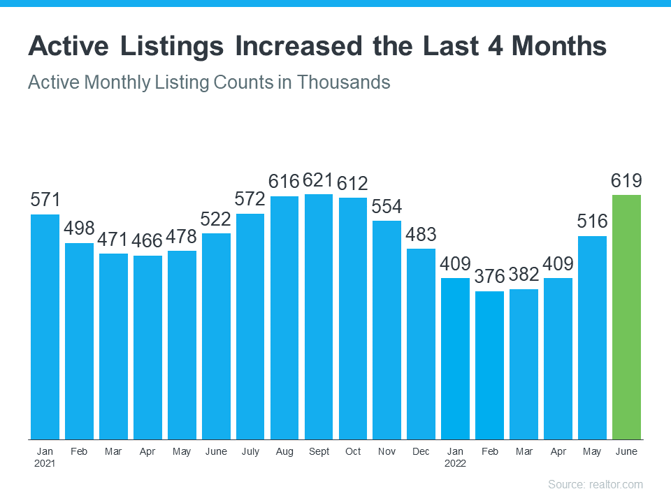 graph showing active listings increased for the last 4 months