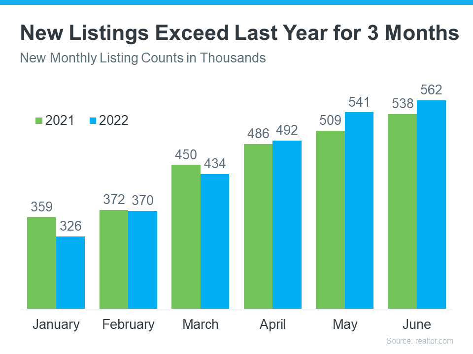 graph showing new listings exceed last year for 3 months