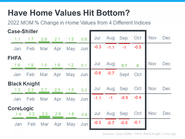 chart showing home prices values are not dropping as fast as in the fall