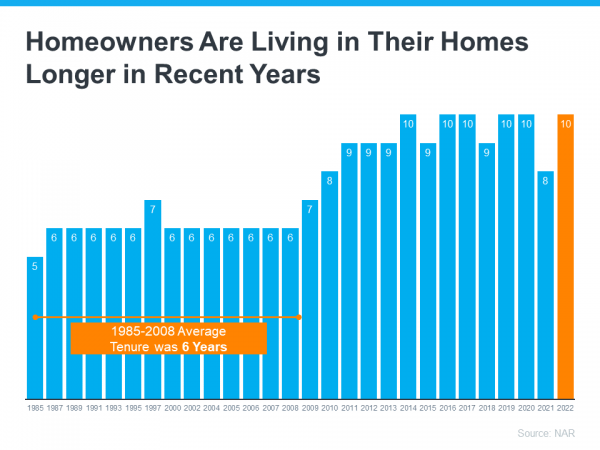 graph showing that people are saying in homes longer, average of 10 years now instead of 7