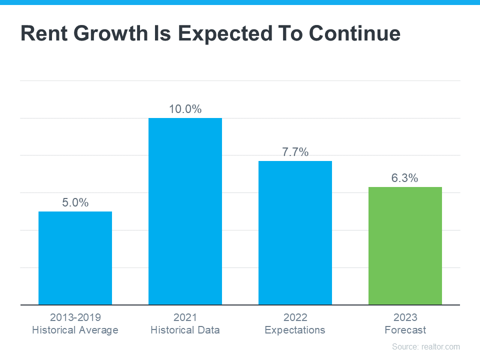 graph showing rents are expect to rise6.3% in 2023