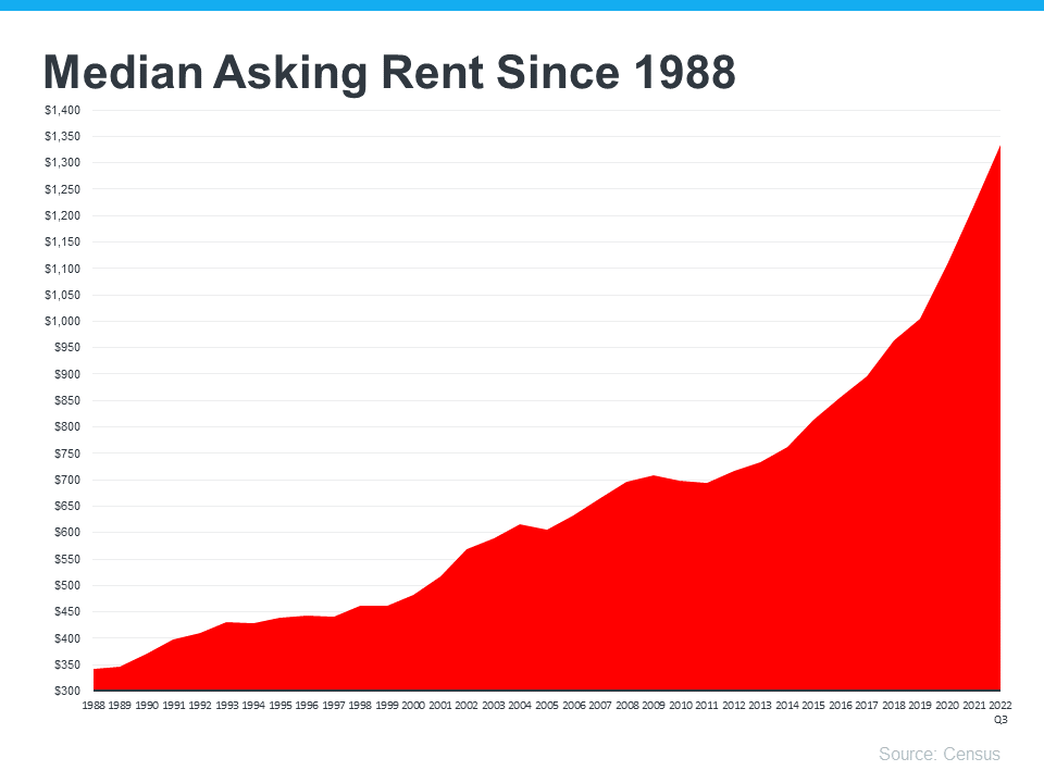 graph showing media asking rent rising since 1988