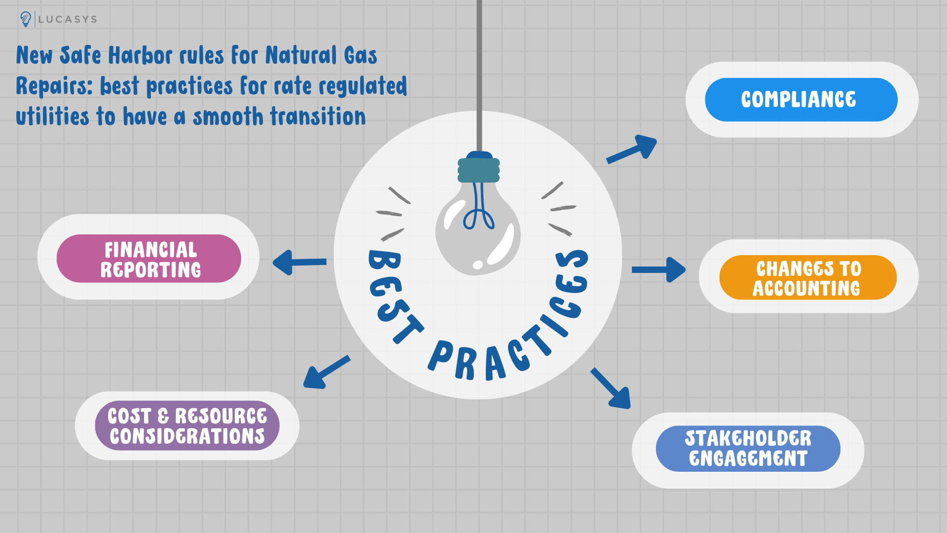 Lucasys — IRS Issues New Safe Harbor Rules for Natural Gas Repairs