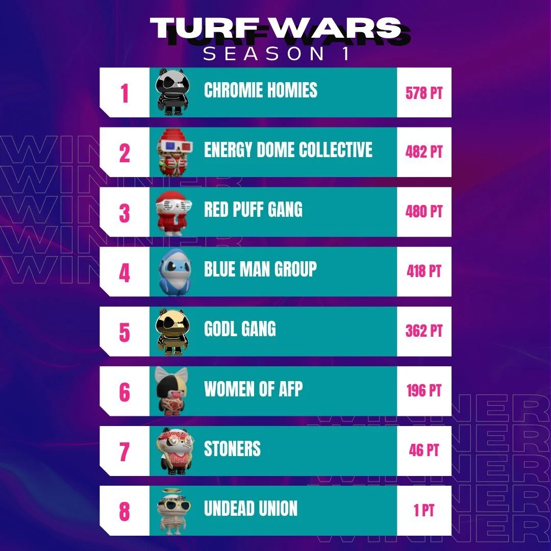 #AFPTurfWars Season 1 is officially over! Our community members have made some new friends and had a great time competing for some really cool prizes. I know I can't wait to hear the Chromie Mashup done in partnership with @whitepanda
.
.
.
.
#nft #s