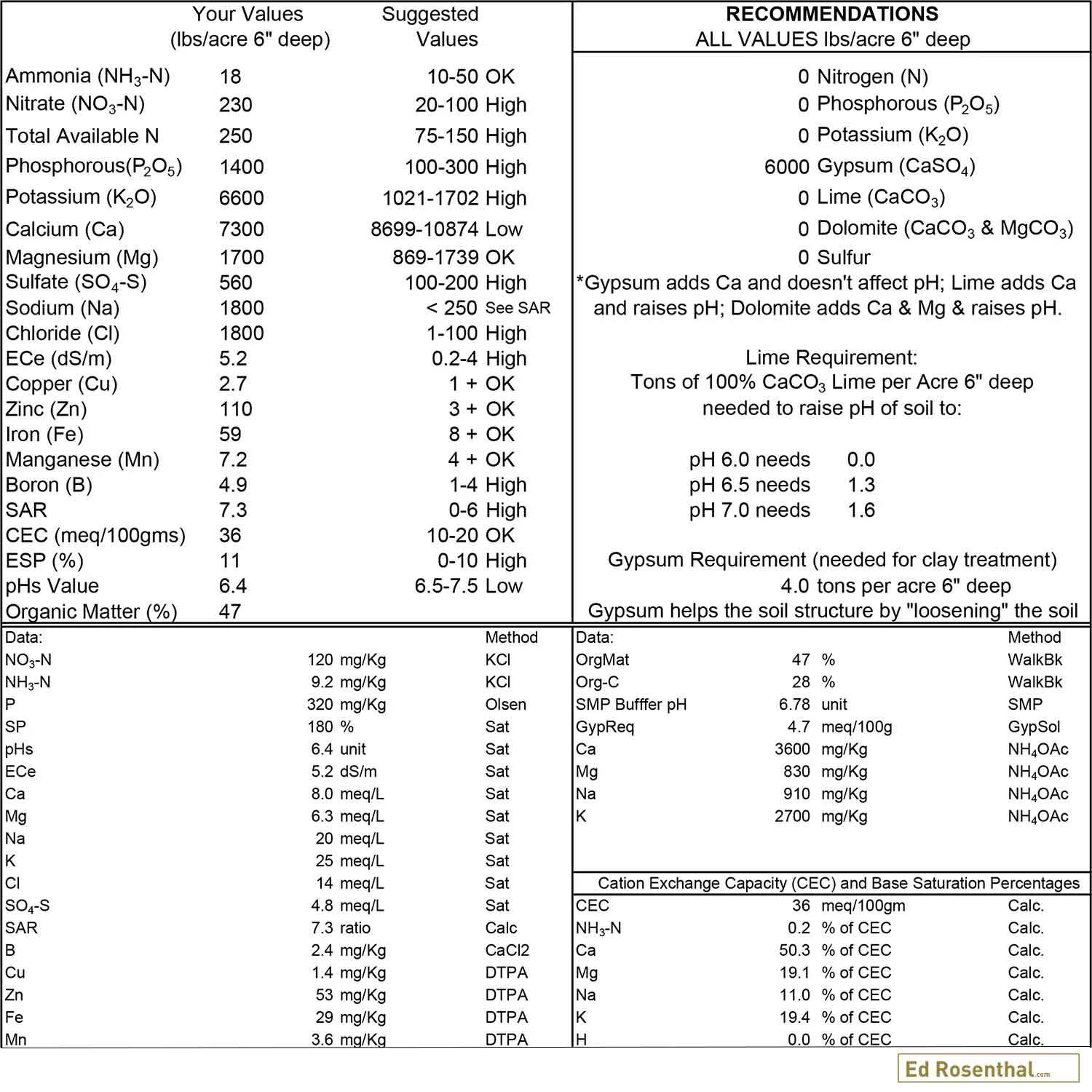 Analysis: Soil (Worm Castings/ Compost)