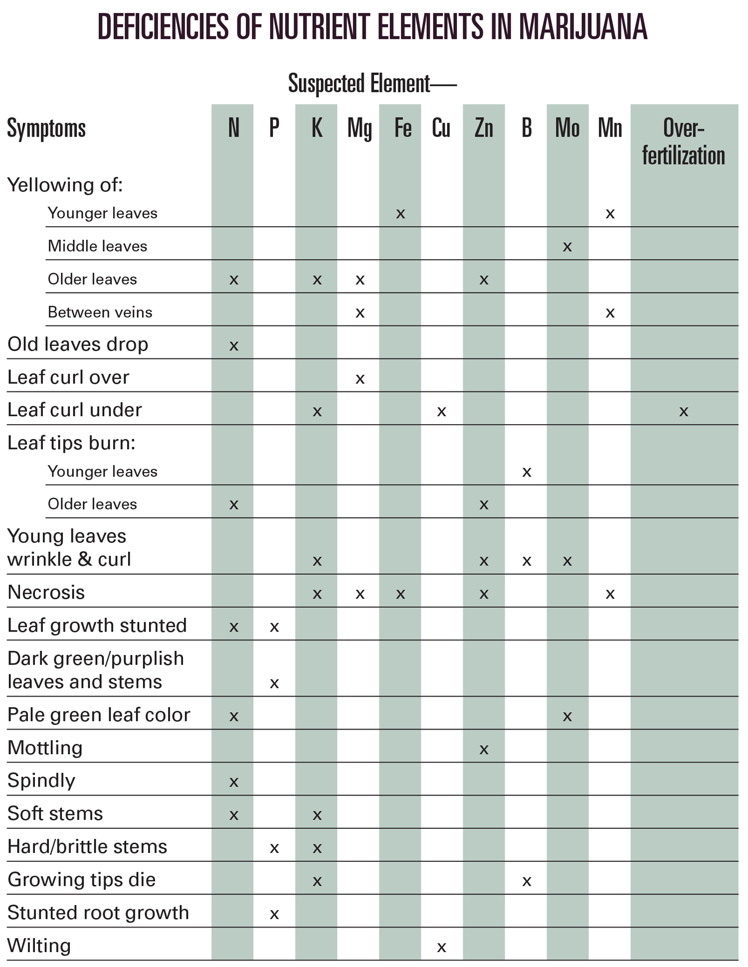 marijuana deficiency chart