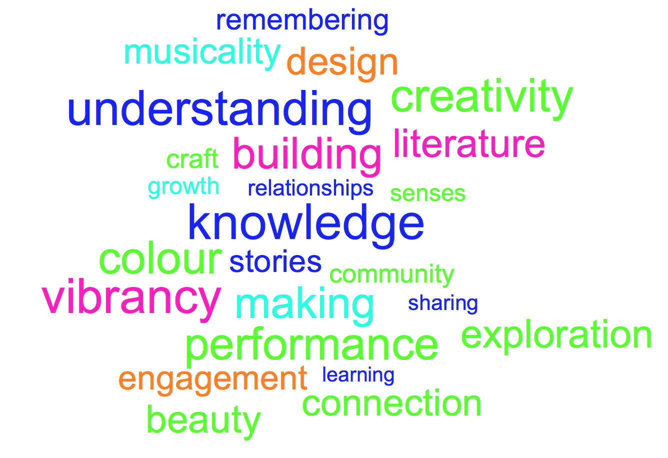 Arts & Culture Word Cloud.png