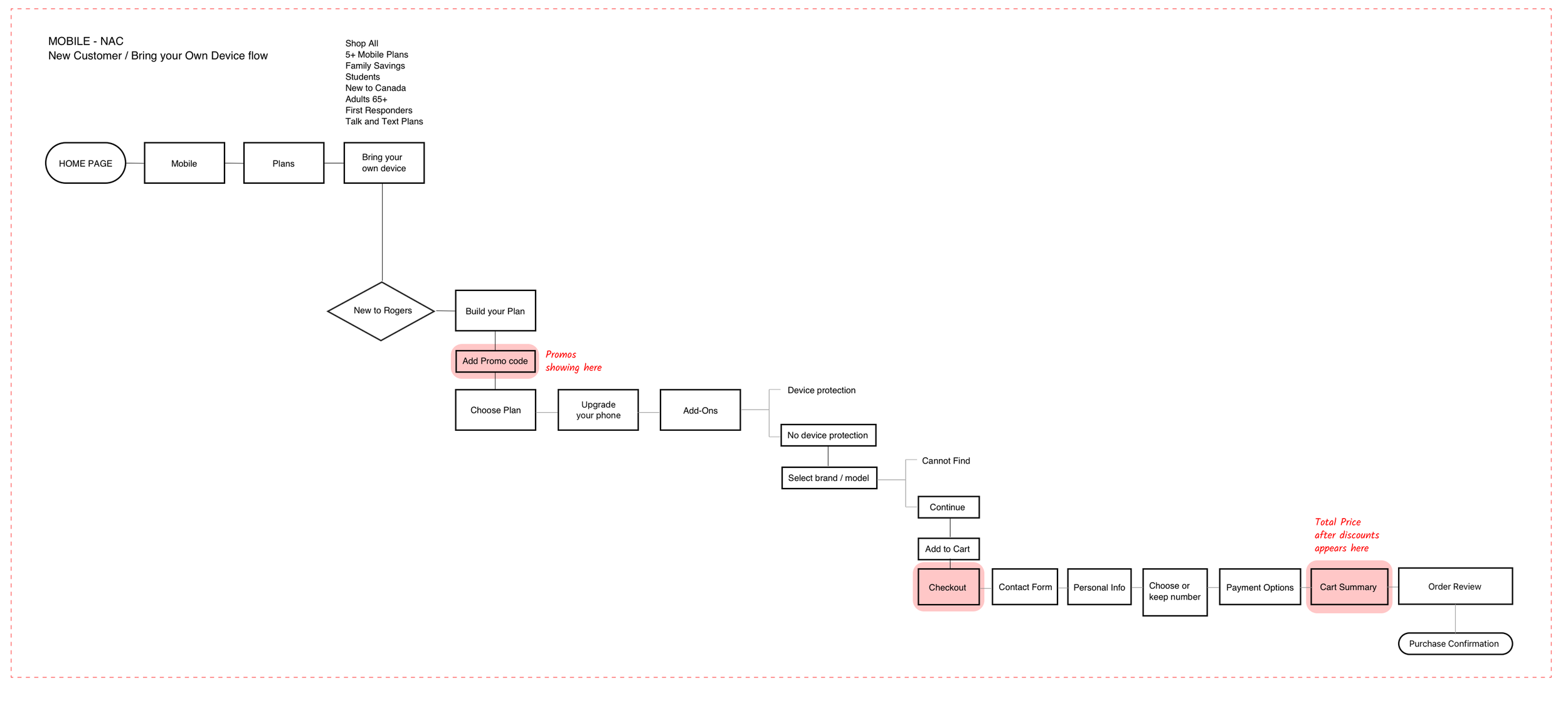 JOURNEY ANALYSIS & PAIN POINTS