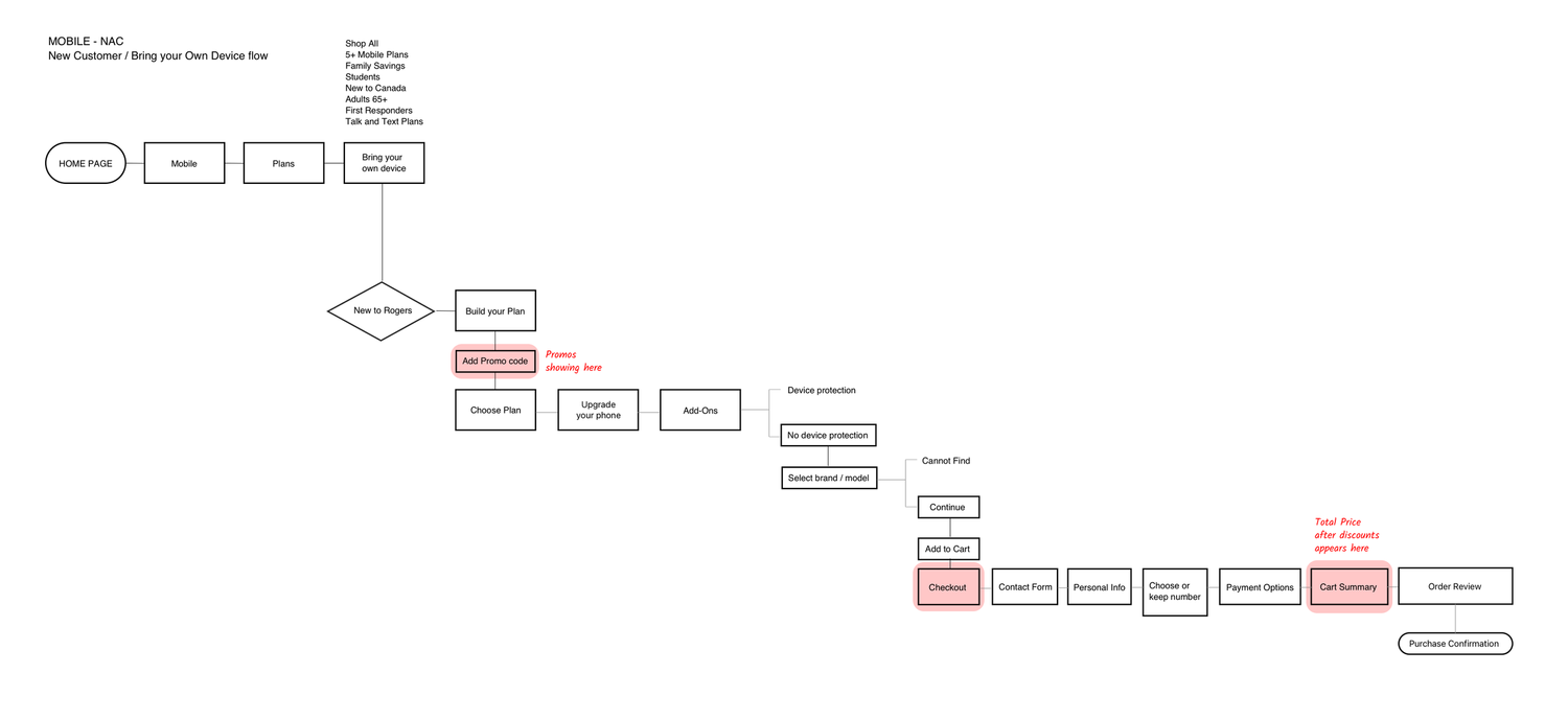 JOURNEY ANALYSIS & PAIN POINTS