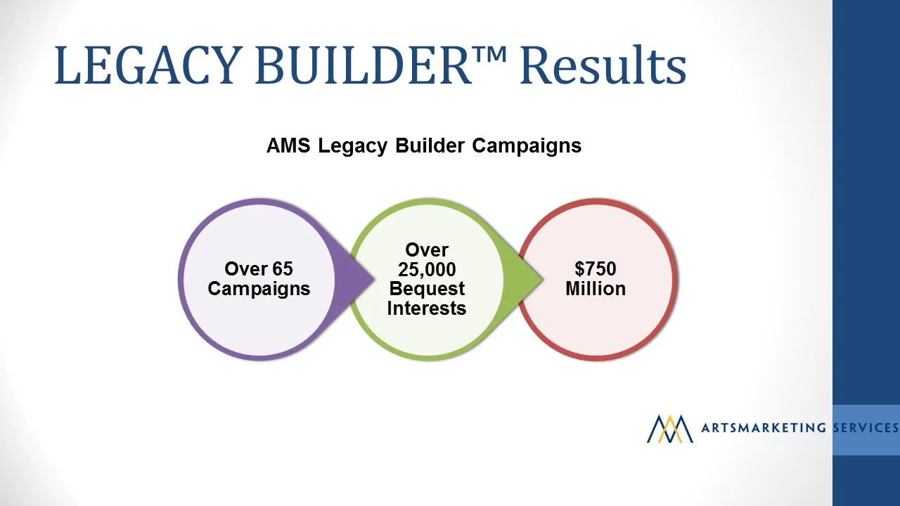 Image: Legacy Builder Results. Artsmarketing Services has conducted over 65 Legacy Builder Campaigns. AMS has identified over 25,000 bequest interests estimated at $750 million. 