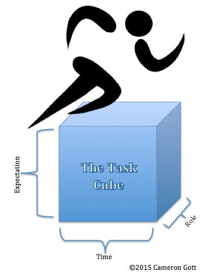 Beyond Motivation: The Anatomy of a Task
