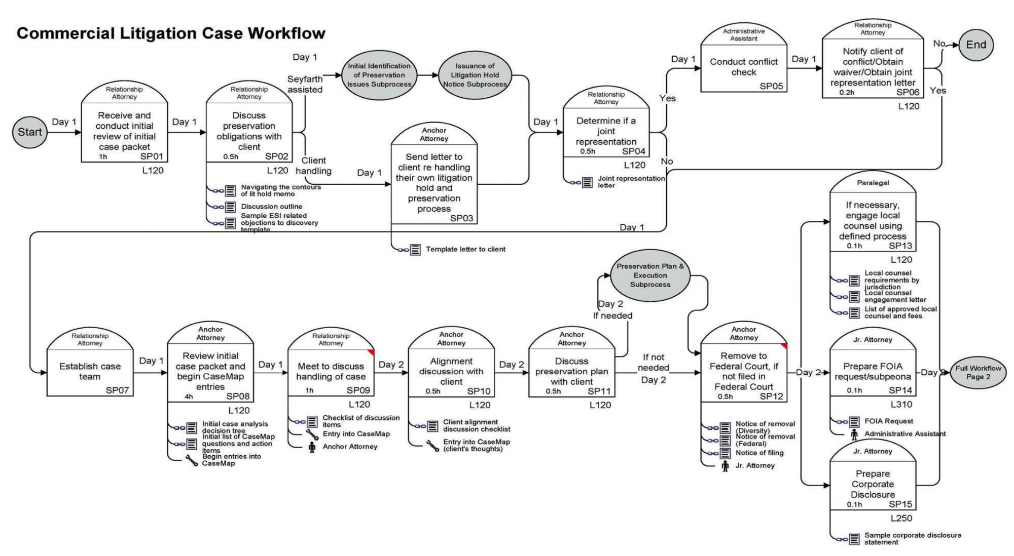Source : Seyfarth Shaw, Project Management for In-House Counsel: Tales, Tips and Tools