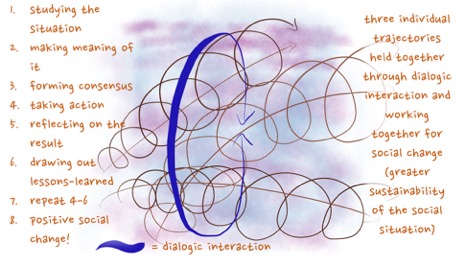 Three individuals join together in working towards social change in the picture above. Thanks to dialogic interaction, they work through their differences, share and debate their ideas and open to new understandings. Together, they follow a shared sustainability inquiry into a situation that is struggling to be sustainable, perhaps following a process like that listed on the left.