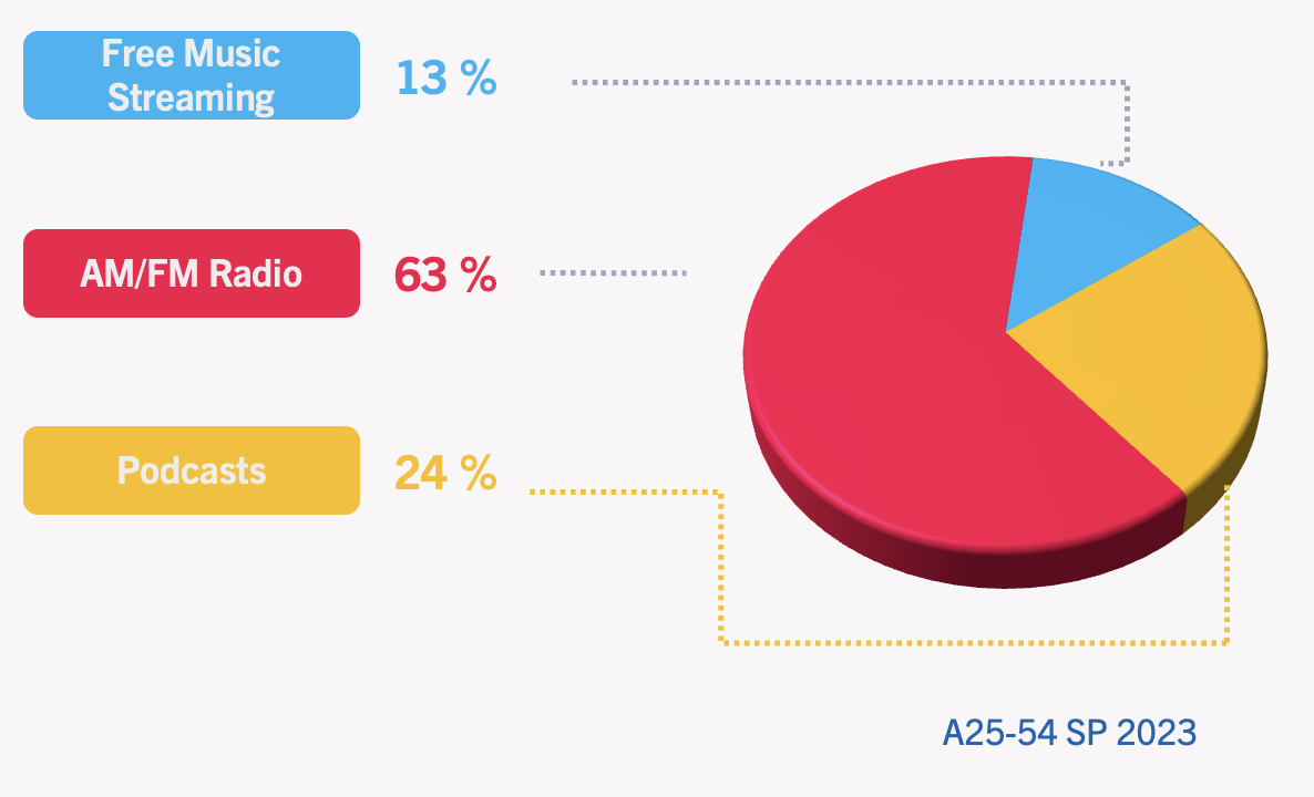 Share of ear for buyable audio