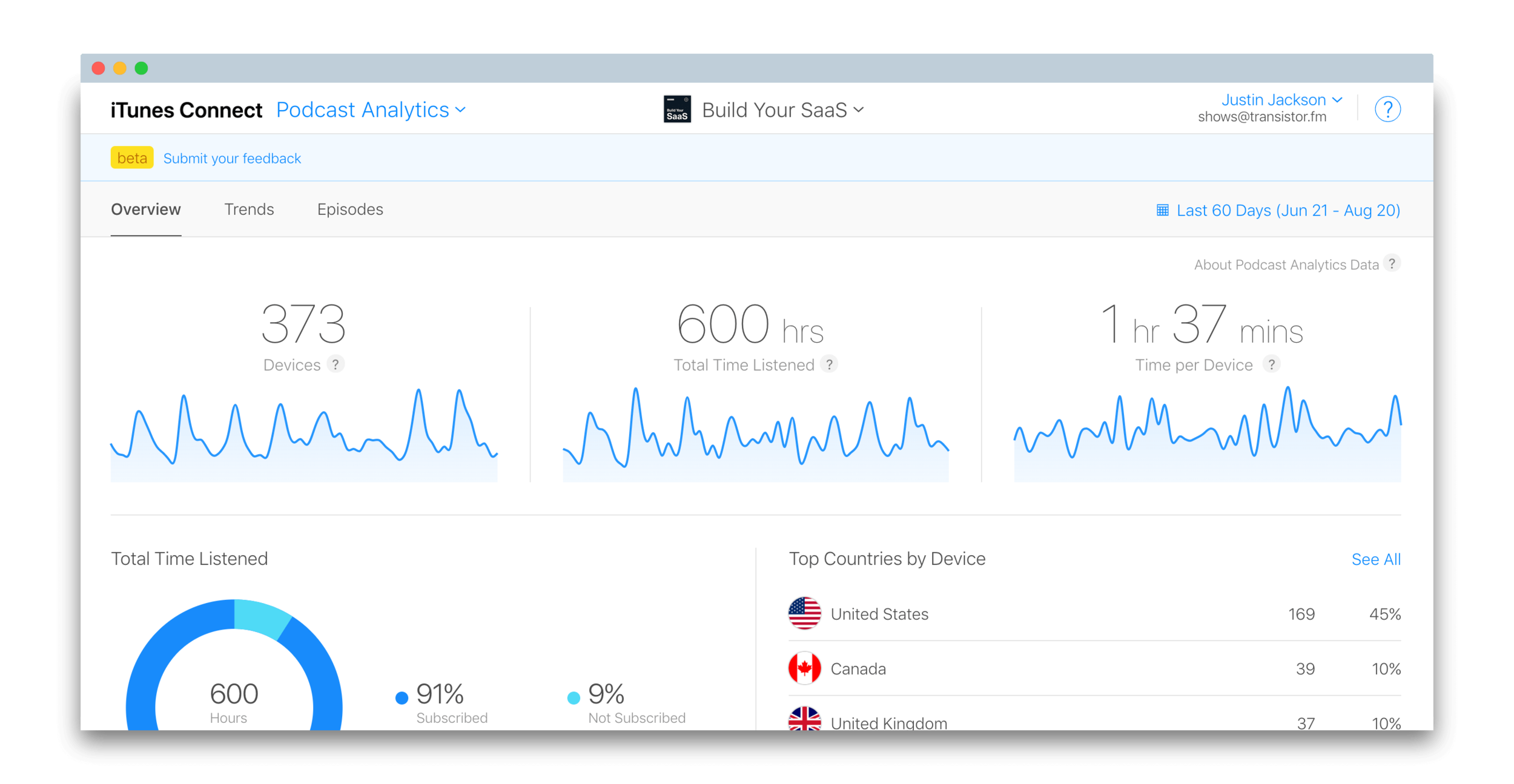 Apple Podcasts now lets publishers see completion rates, drop-offs, geo-location and other listener data.