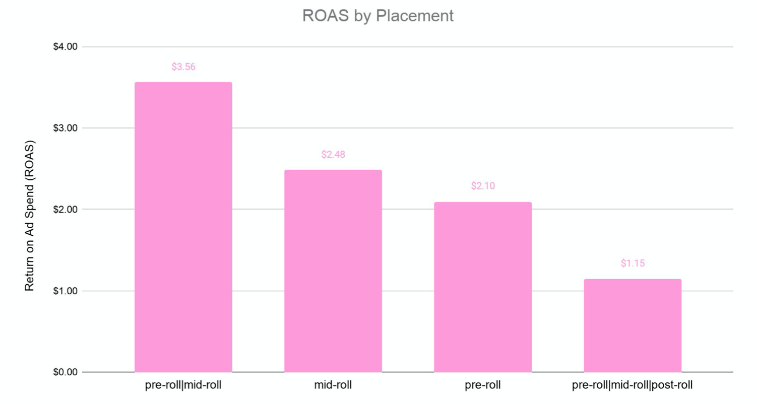 Attribution tracking a magic bullet for measuring podcast ad ROI