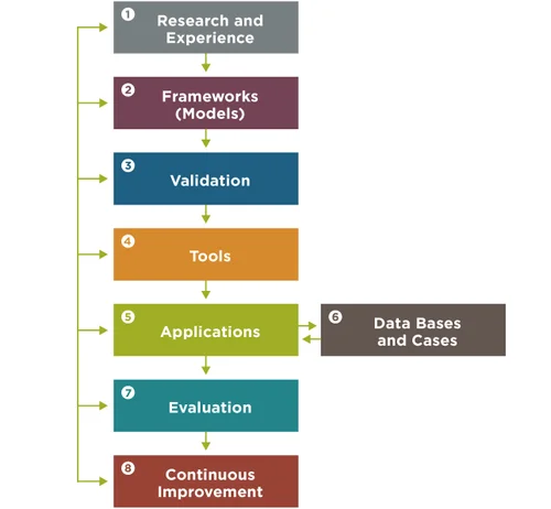 Our Approach — Management Systems