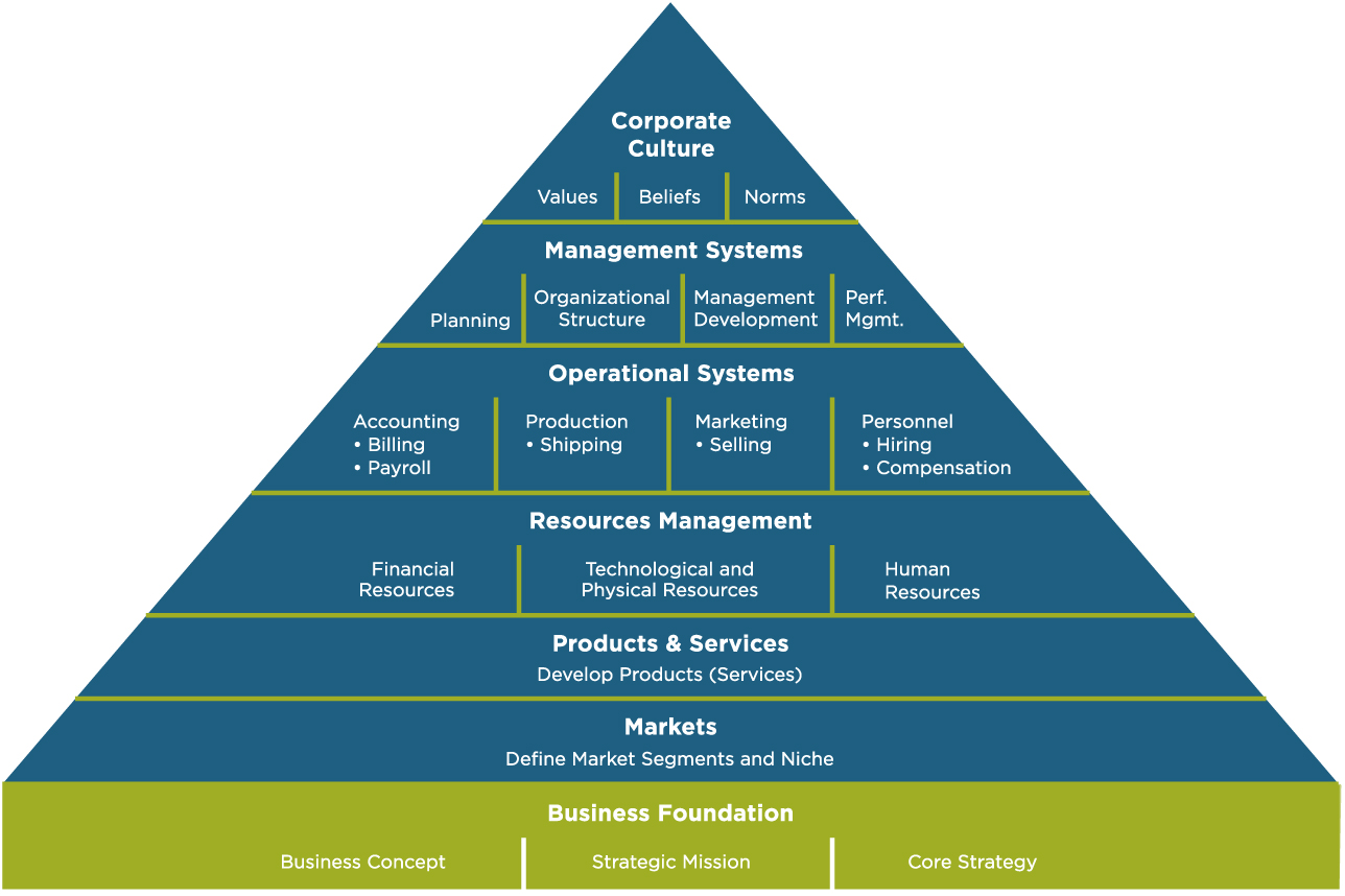 Main management. Корпоративная культура ест стратегию на завтрак. Пирамида корпоративной стратегии. Пирамида корпоративной культуры. Пирамида изменений.