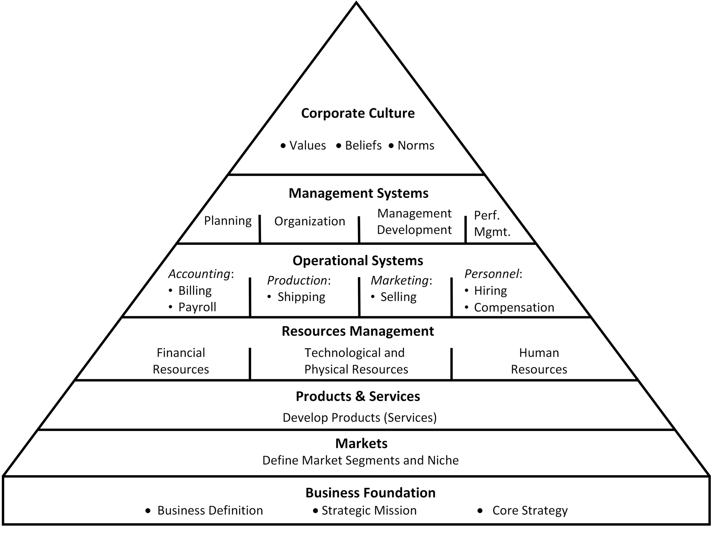 Pyramide Du Management : Pyramide de Maslow – HQRU