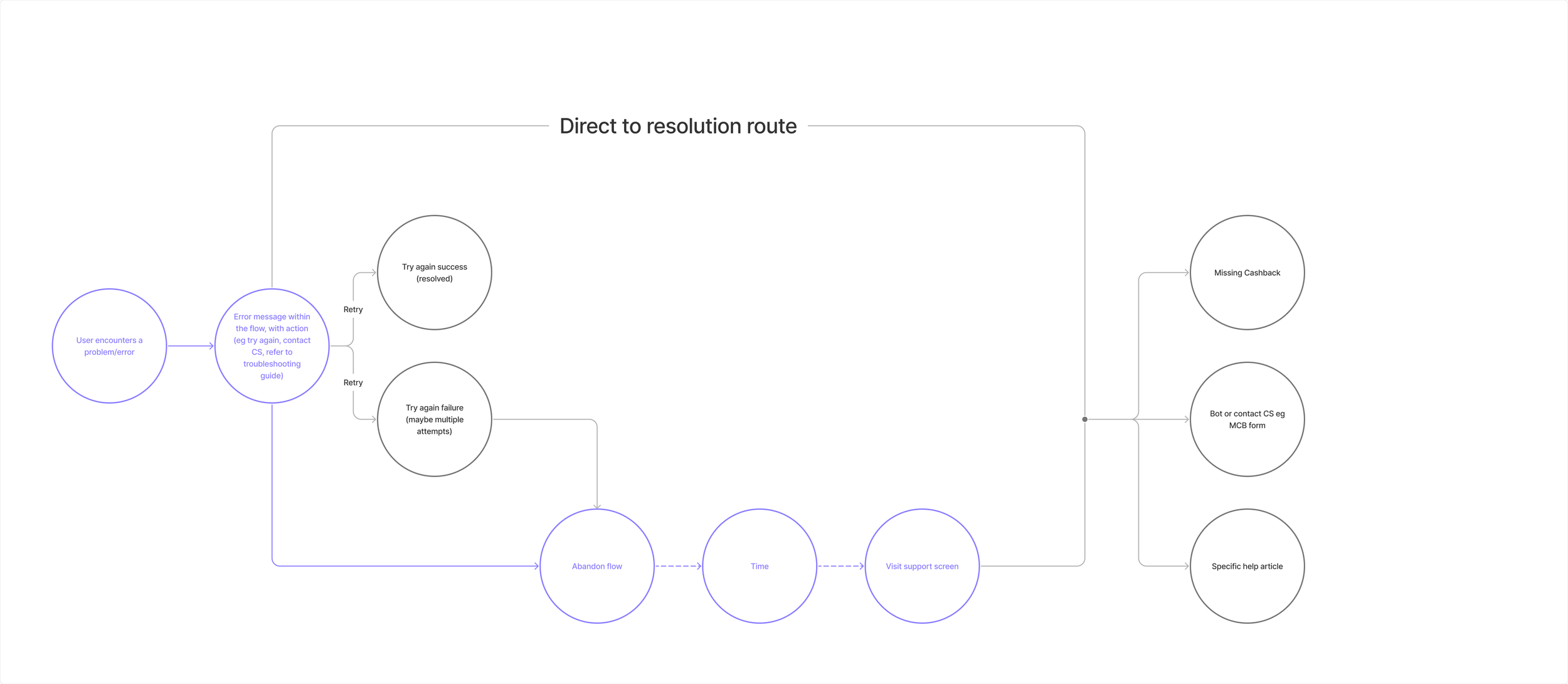 Potential _encounter a problem_ flow.png