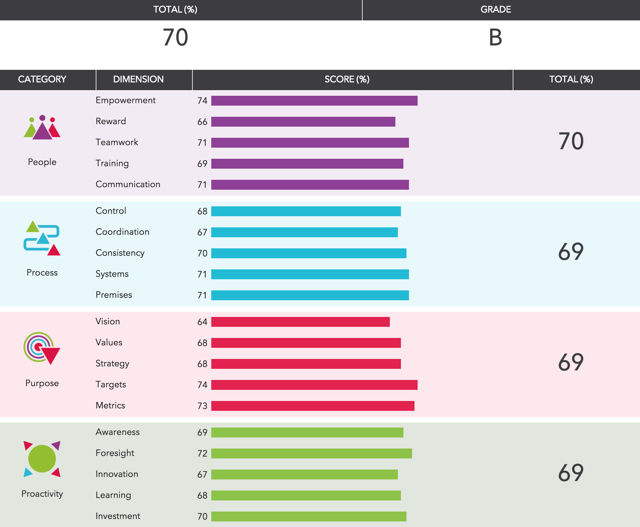 Basic Data: Total score and grade, 4 Category scores and 20 Dimension scores.