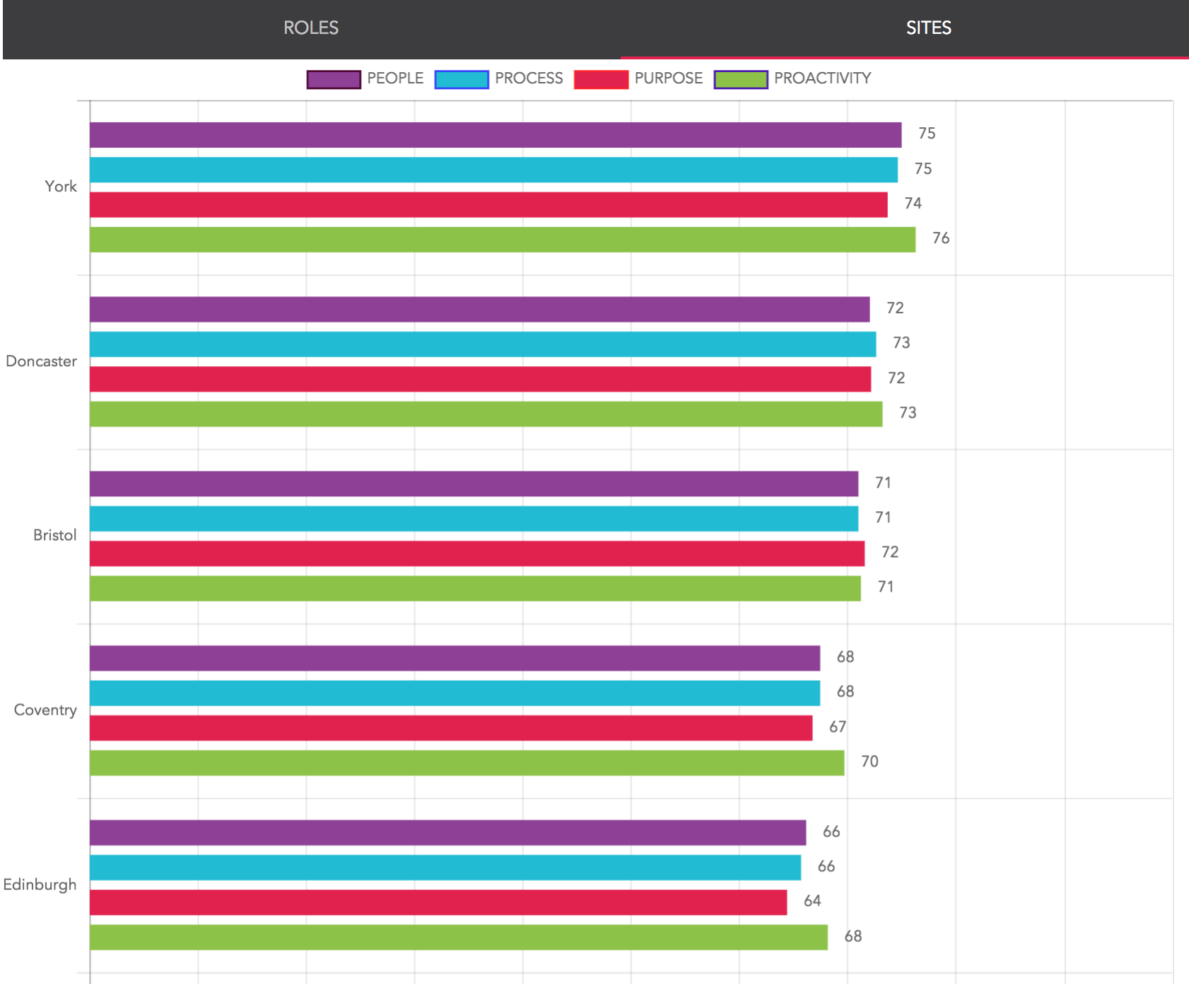 Comparison: Demographic comparisons and ranking (e.g. role / site).