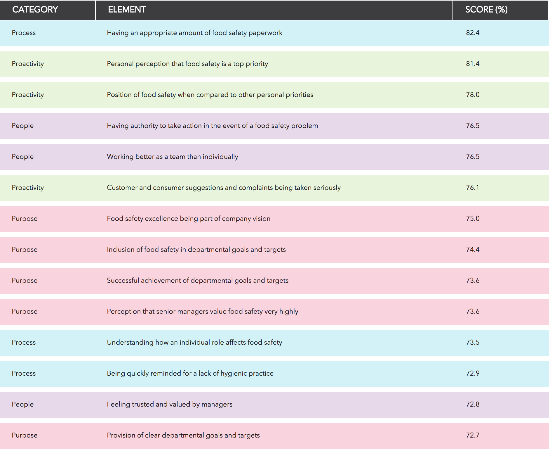 Strengths and Weaknesses: Highest and lowest scoring Elements (which link to questions).