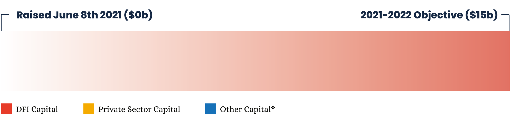*Other capital includes contributions from governments, foundations, DFIs that are not part of the 2X Challenge, and other non-private sector sources.