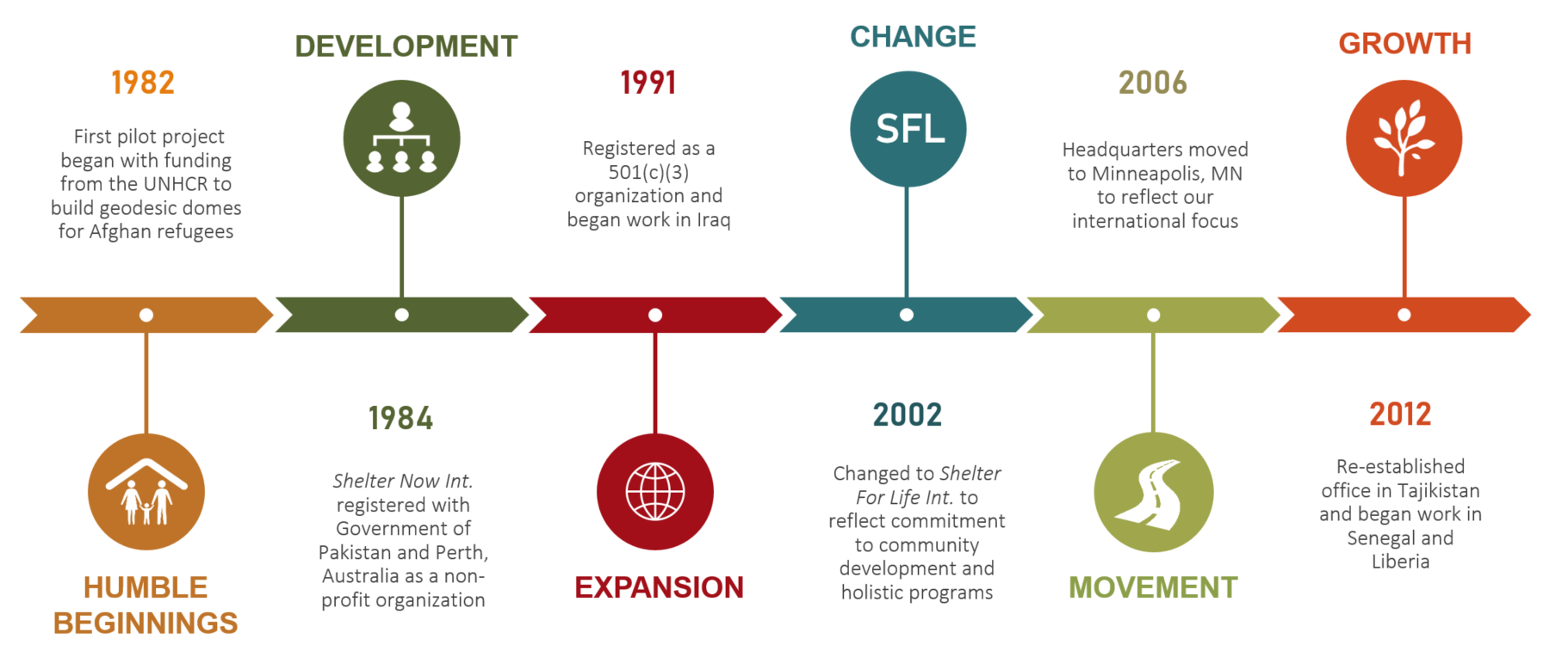 SFL History Timeline.png