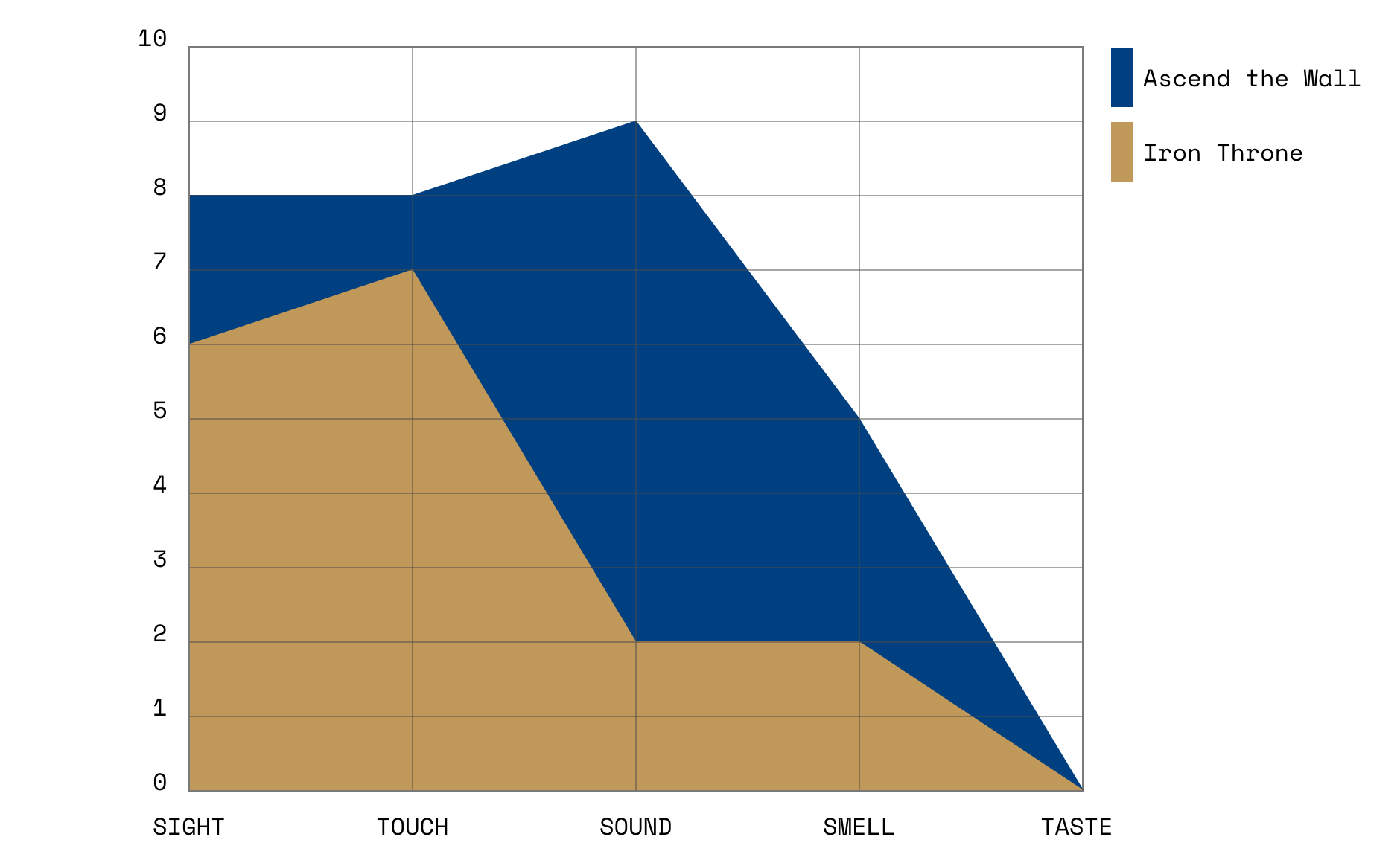 5 Senses Graph - Ascend the Wall vs Irone Throne. We didn't just dial up the sight and touch aspects, but also widened the scope to truly tackle sound (and arguably smell).