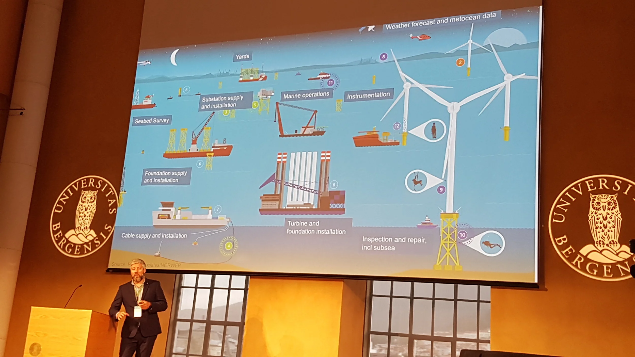 Kai Stoltz frå GCE Ocean Technology summerte opp mangfaldet i den norske leverandørindustrien til offshore vind