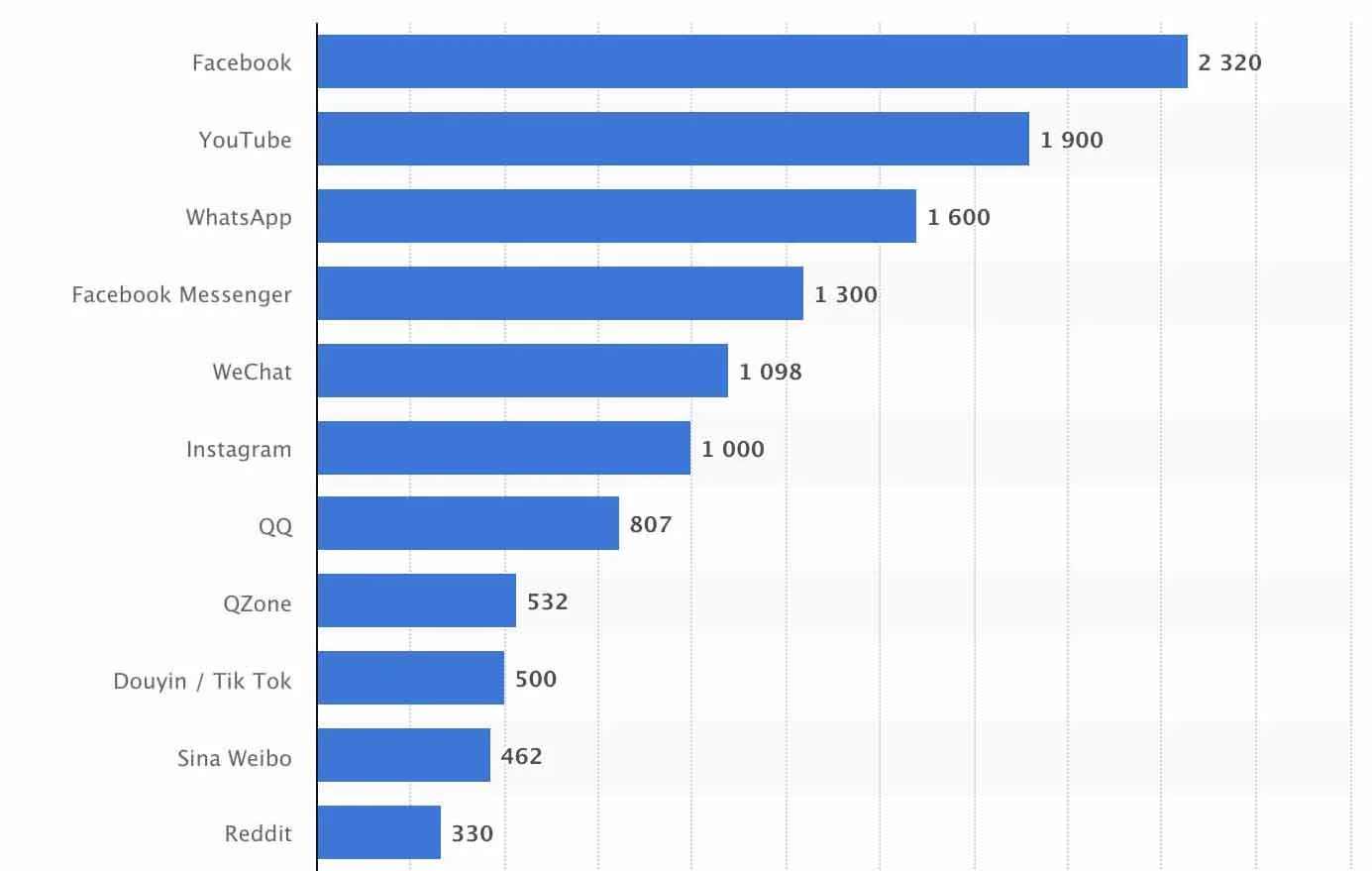 Most famous social network websites worldwide as of April 2019, ranked by number of active users (in millions) *source : www.statista.com