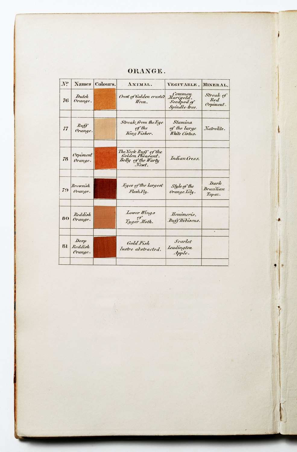 Werner's Nomenclature of Colours