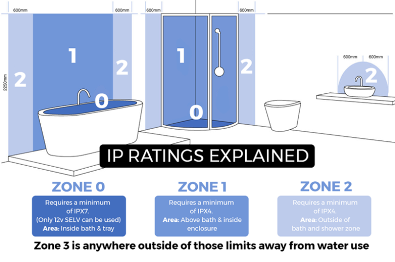 BATHROOM_IP_RATINGS.PNG