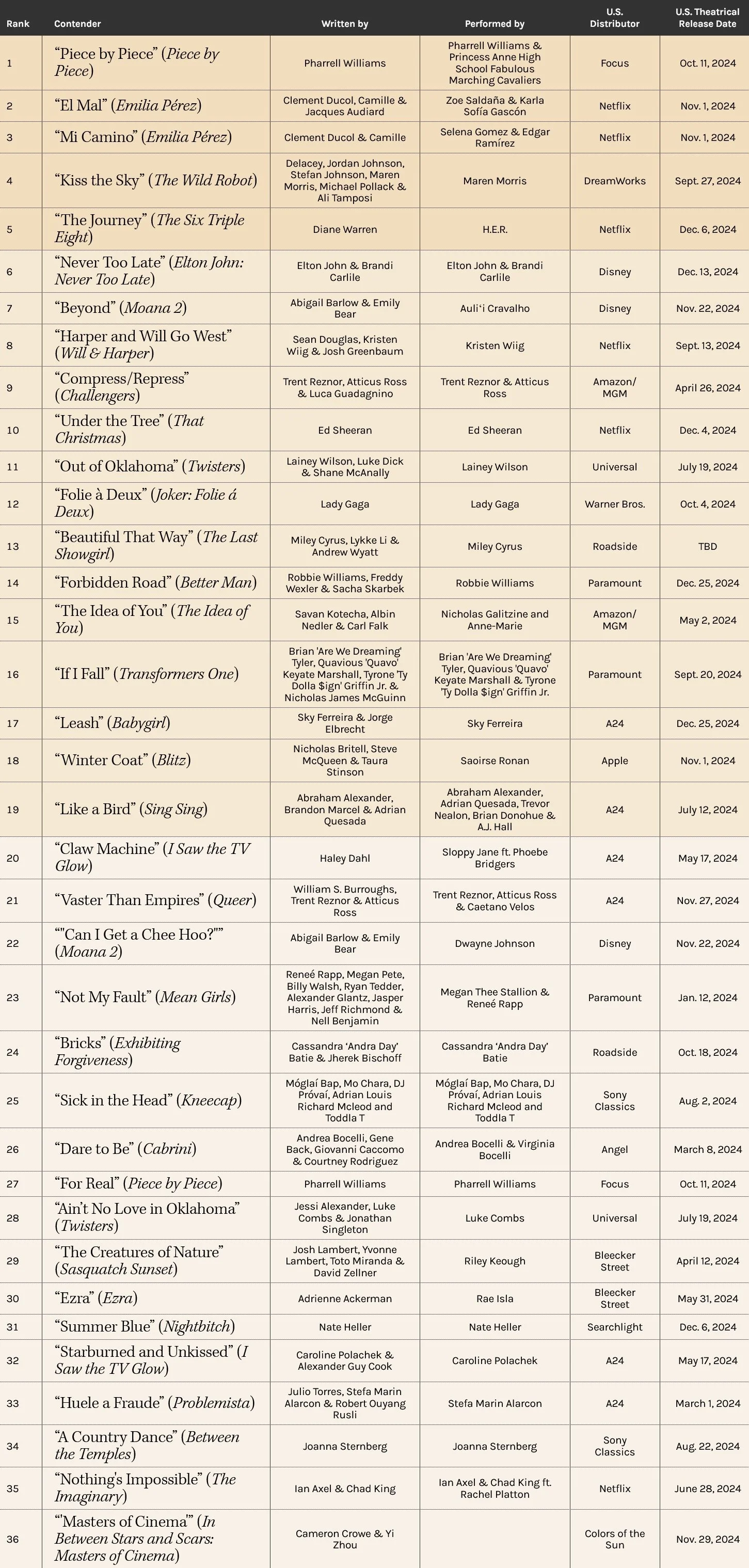 Oscar Predictions via Feinberg Forecast: A Post-AFI Fest, Pre-Presidential Election Look at the Race