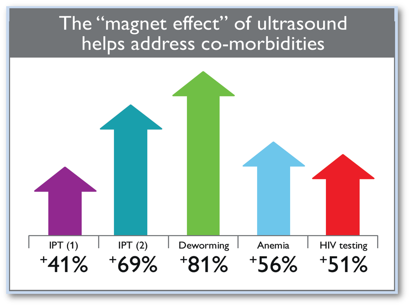 Ultrasound technology attracts use of other medical services.