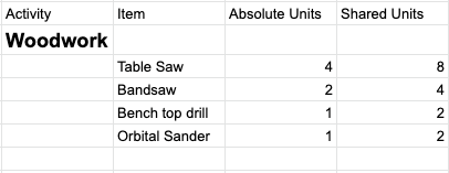 A spreadsheet to help organise the stuff in your hackerspace.