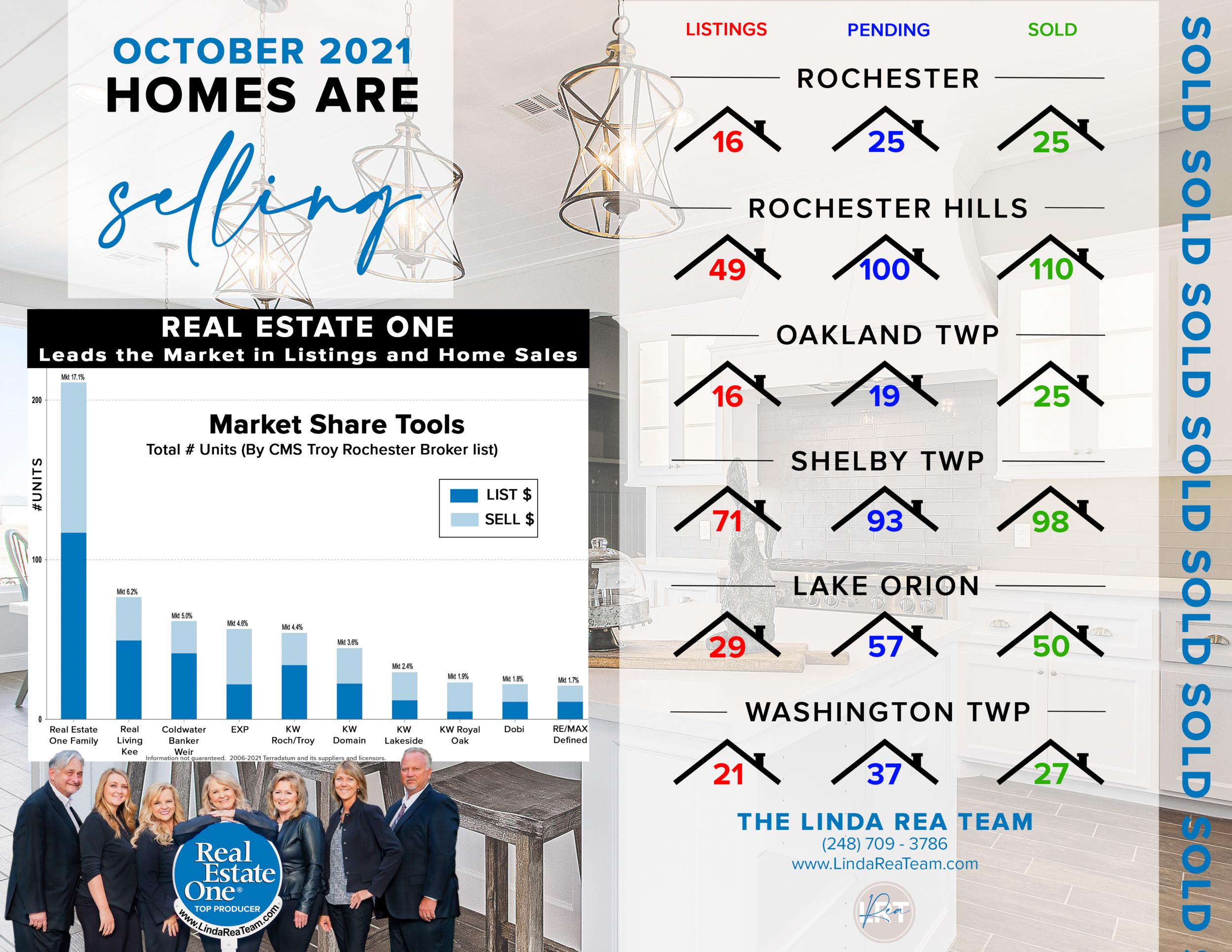 October 2021 Real Estate Stats