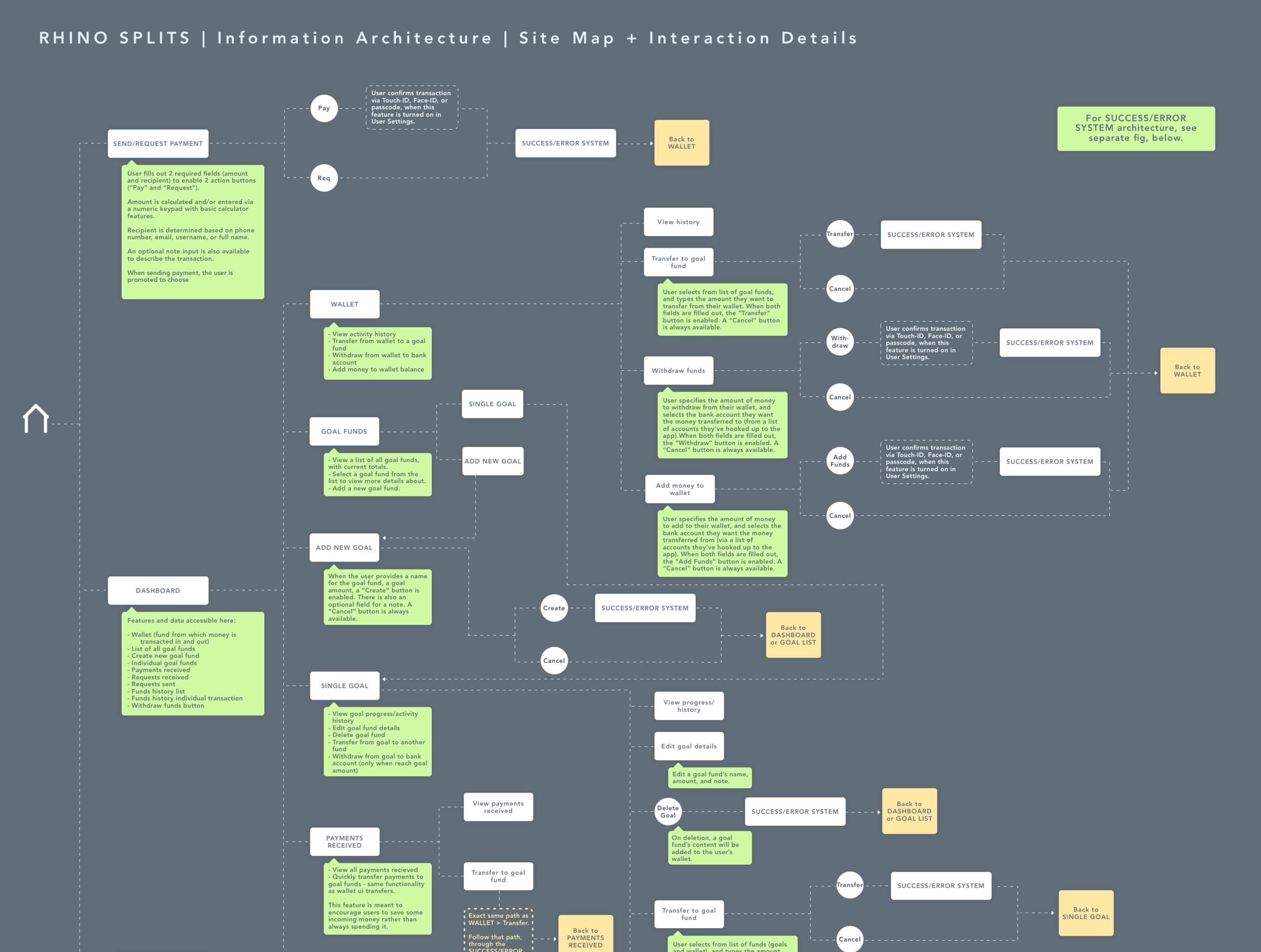 A segment of the Rhino Splits sitemap