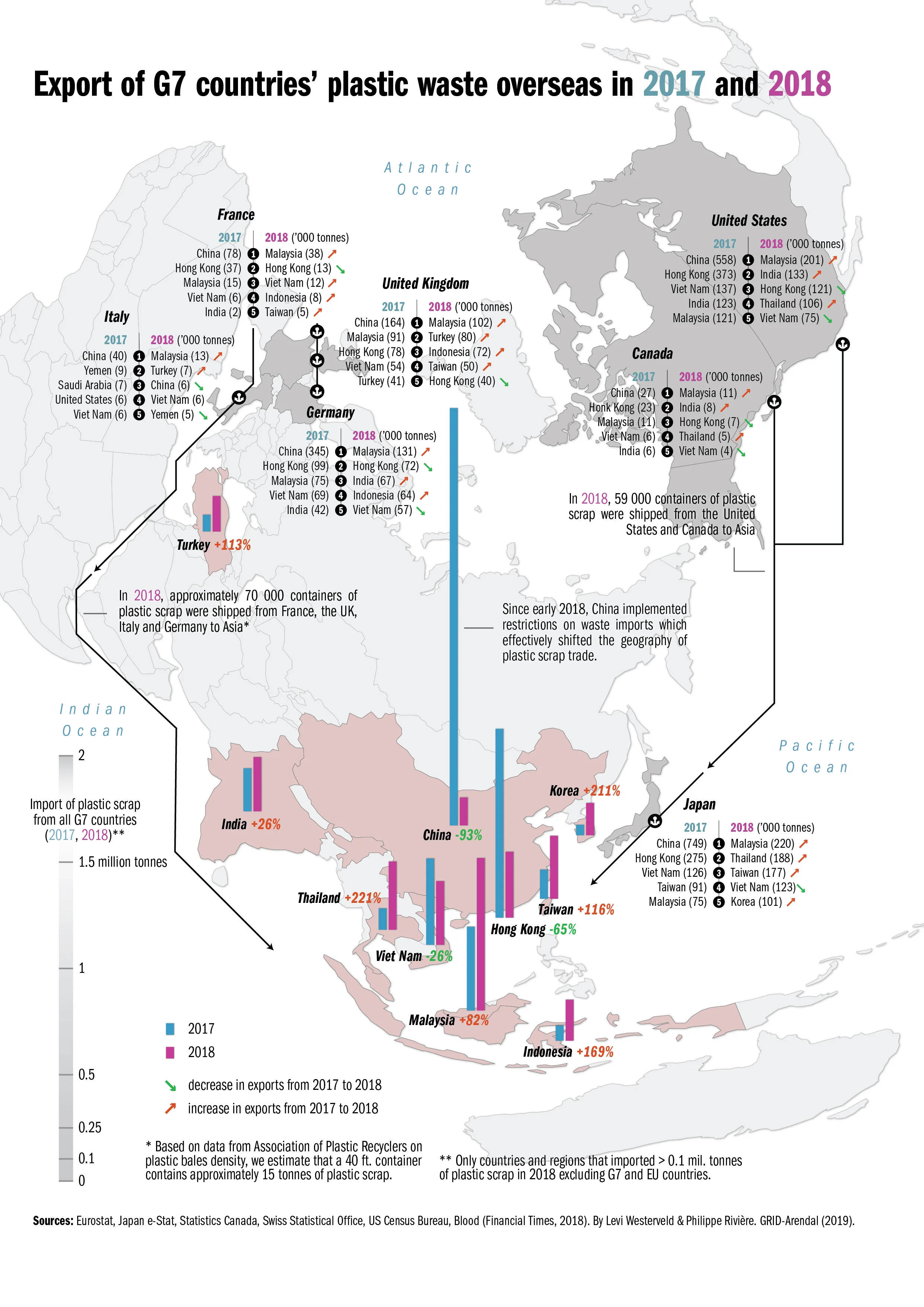 Impacts of Plastic Scrap Transboundary Movement . Produced for GRID-Arendal and The Norwegian Ministry of Climate and Environment. (2019).