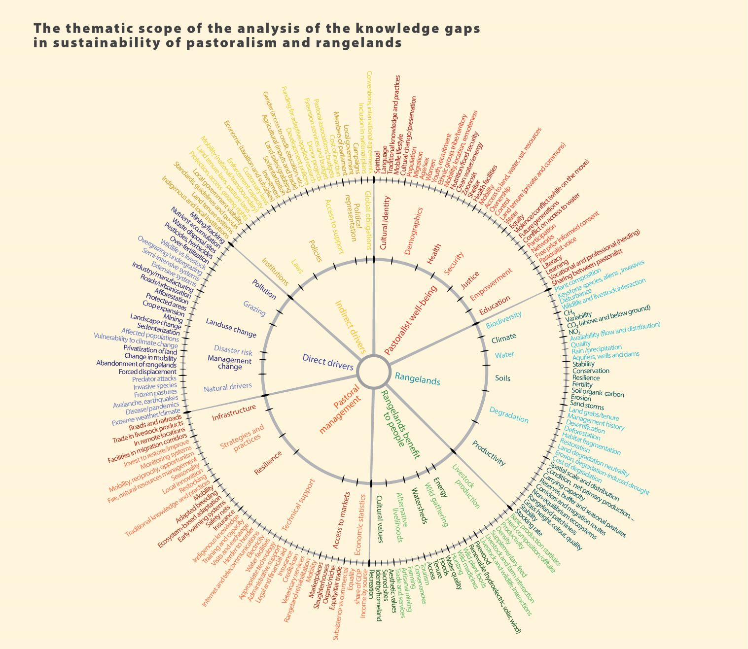 The Thematic Scope of the Analysis of the Knowledge gaps in Sustainability of Pastoralisms and Rangelands. Produced for GRID-Arendal and UN Environment. (2018).