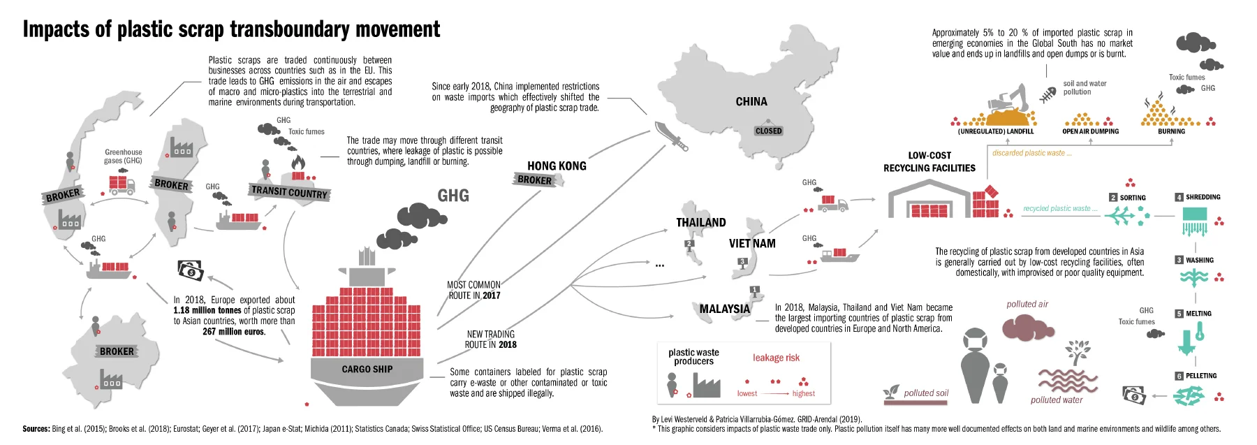 Impacts of Plastic Scrap Transboundary Movement . Produced for GRID-Arendal and The Norwegian Ministry of Climate and Environment. (2019).