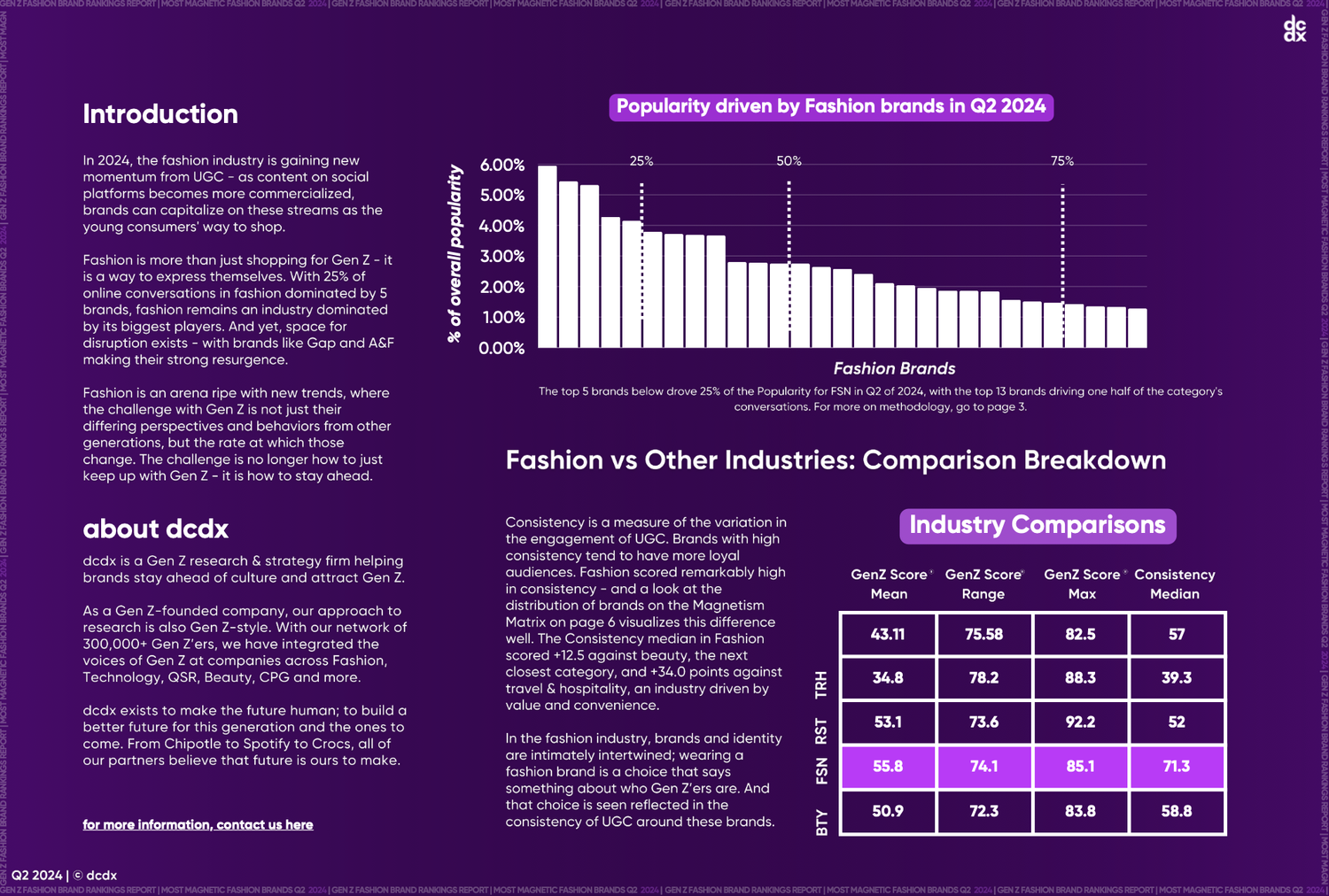 Q2 2024 Gen Z's Top 50 Fashion Brands Report