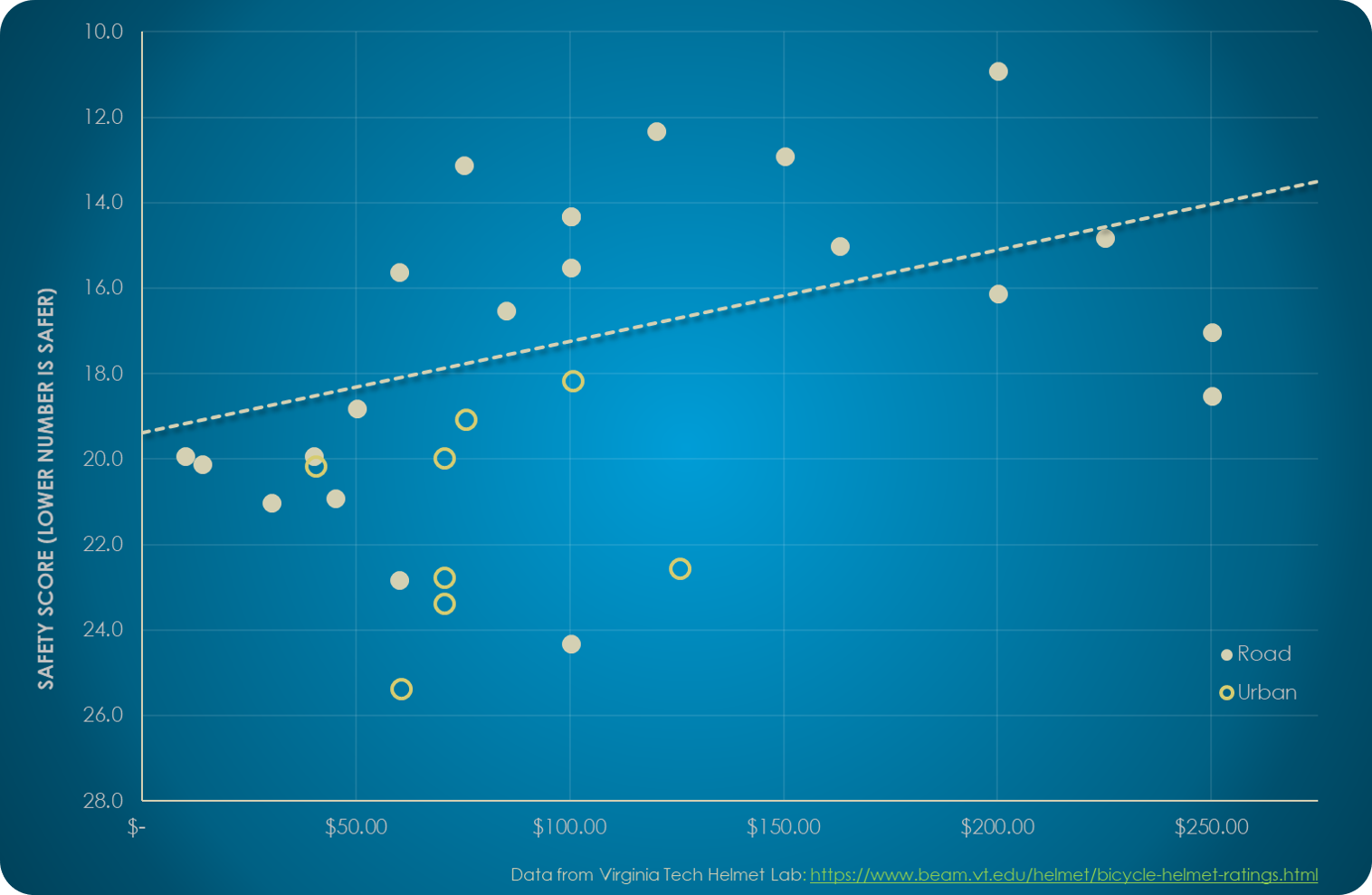 There is no clear correlation between helmet safety and cost. Data from Virginia Tech: https://www.beam.vt.edu/helmet/bicycle-helmet-ratings.html