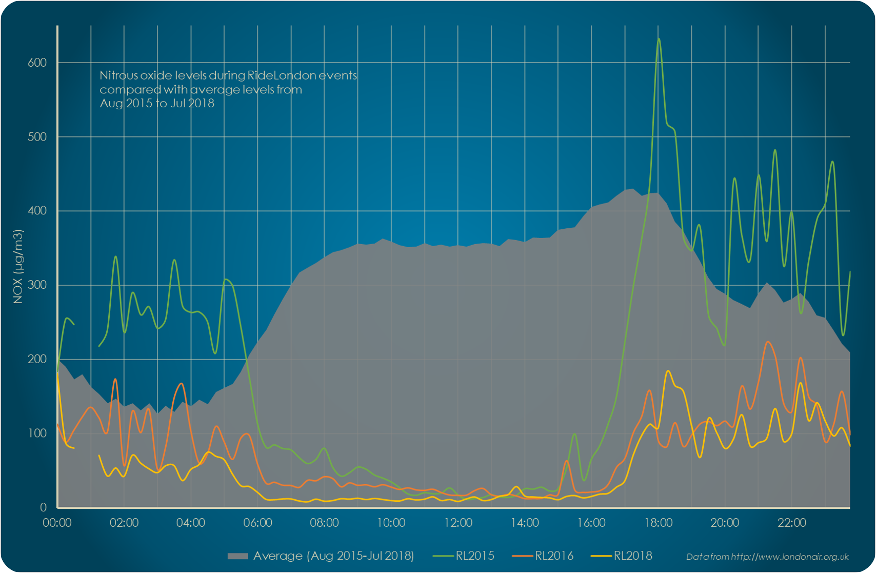 Nitrous oxide levels during RideLondon events. Data from London Air (1)
