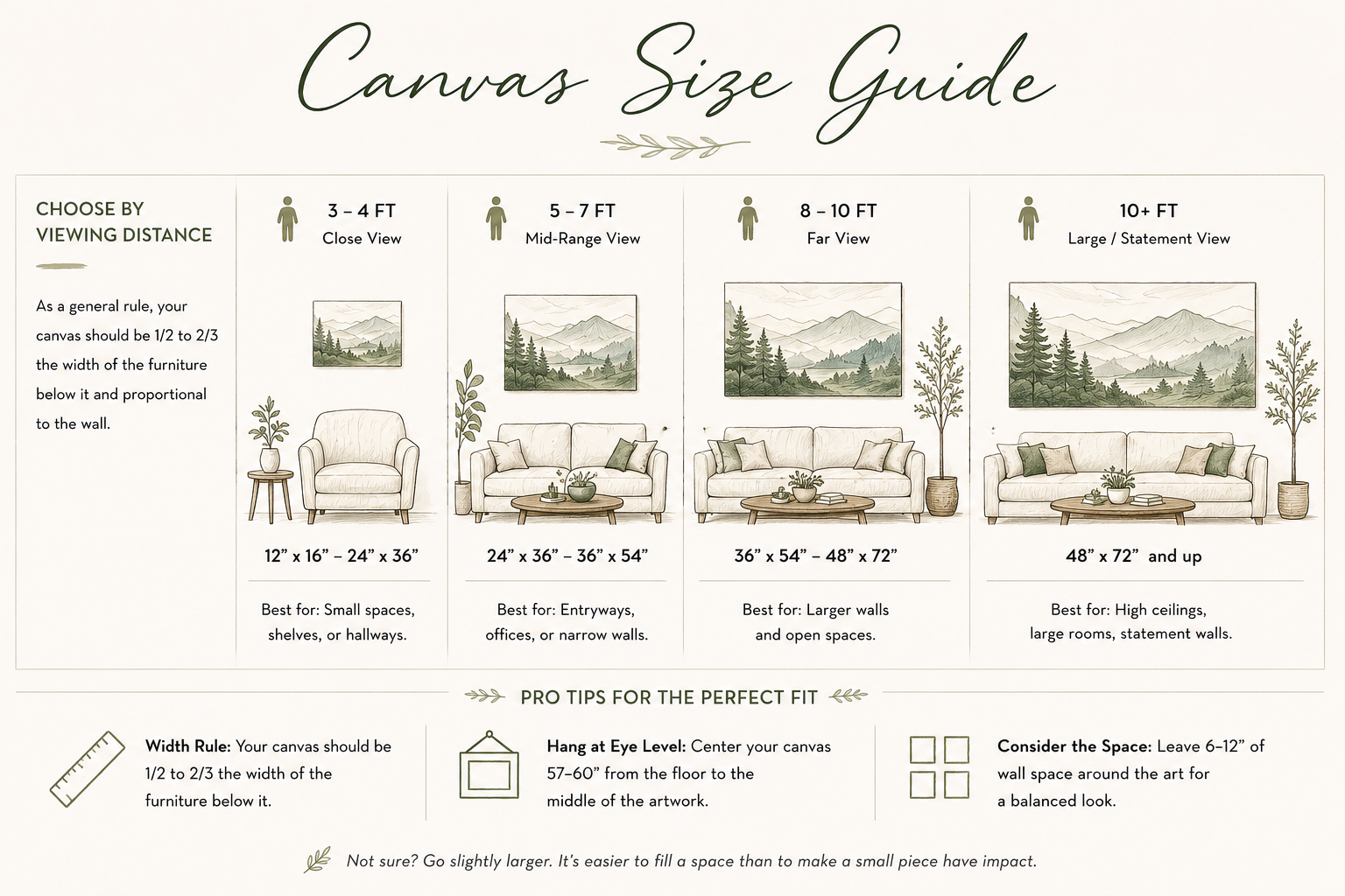 Canvas size guide showing recommended art dimensions by room size, viewing distance, and furniture width