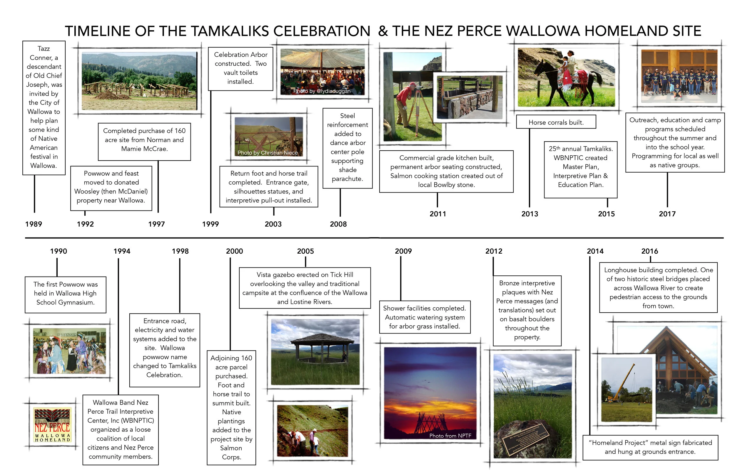 Timeline of the Tamkaliks Celebration and the Nez Perce Wallowa Homeland Site, from 1989 through 2017.